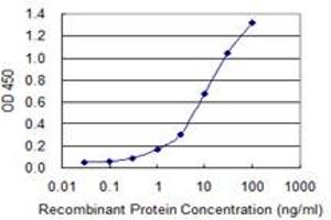 Detection limit for recombinant GST tagged HRH1 is 0. (HRH1 antibody  (AA 312-414))