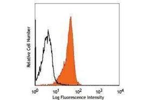 Flow Cytometry (FACS) image for anti-Interleukin 28 Receptor, alpha (Interferon, lambda Receptor) (IL28RA) antibody (PE) (ABIN2663787) (IL28RA antibody  (PE))