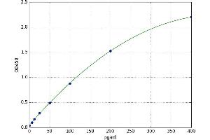 A typical standard curve