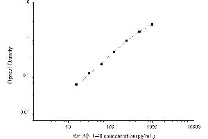 Typical standard curve (Abeta 1-40 ELISA Kit)