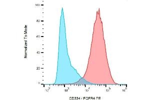 Surface staining of CD334 transfectants with anti-CD334 (4FR6D3) PE. (FGFR4 antibody  (PE))