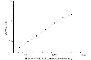 Typical standard curve
