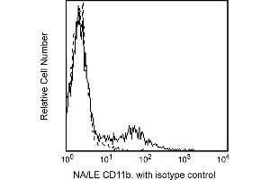 Flow Cytometry (FACS) image for anti-Integrin alpha M (ITGAM) antibody (ABIN1176910) (CD11b antibody)