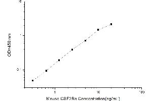 Typical standard curve (CSF2RA ELISA Kit)
