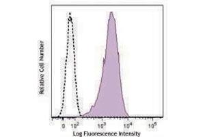 Flow Cytometry (FACS) image for anti-Melanoma Cell Adhesion Molecule (MCAM) antibody (Alexa Fluor 647) (ABIN2657132) (MCAM antibody  (Alexa Fluor 647))