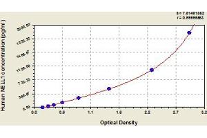 Typical Standard Curve (NELL1 ELISA Kit)
