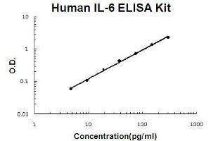 Human IL-6 PicoKine ELISA Kit standard curve (IL-6 ELISA Kit)