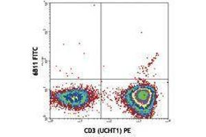 Flow Cytometry (FACS) image for anti-TCR V Alpha24-J Alpha18 antibody (FITC) (ABIN2662014) (TCR V Alpha24-J Alpha18 antibody (FITC))