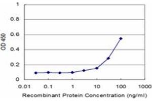 Detection limit for recombinant GST tagged PKN1 is approximately 3ng/ml as a capture antibody. (PKN1 antibody  (AA 462-615))