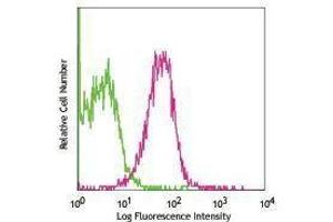 Flow Cytometry (FACS) image for anti-Interferon alpha/beta Receptor 1 (IFNAR1) antibody (Biotin) (ABIN2661194) (IFNAR1 antibody  (Biotin))