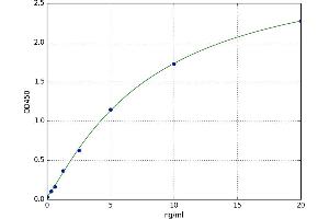A typical standard curve (Dermcidin ELISA Kit)