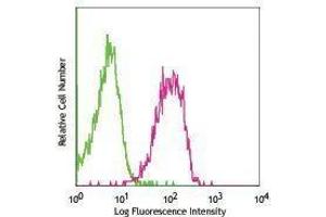 Flow Cytometry (FACS) image for anti-CD47 (CD47) antibody (ABIN2664730) (CD47 antibody)