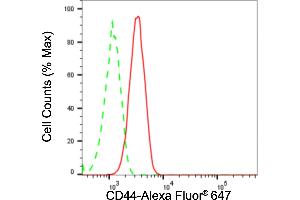 Flow cytometric analysis of CD44 expression in HT- cells using CD44 antibody (ABIN7797973), 1:2,000). (Recombinant CD44 antibody)