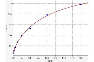 Typical standard curve (Tppp ELISA Kit)