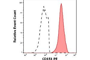 Separation of human CD45 negative CD151 positive thrombocytes (red-filled) from CD151 negative lymphocytes (black-dashed) in flow cytometry analysis (surface staining) of human peripheral whole blood stained using anti-human CD151 (50-6) PE antibody (10 μL reagent / 100 μL of peripheral whole blood). (CD151 antibody  (PE))