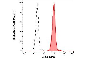 Flow Cytometry (FACS) image for anti-CD3 (CD3) antibody (APC) (ABIN94063)