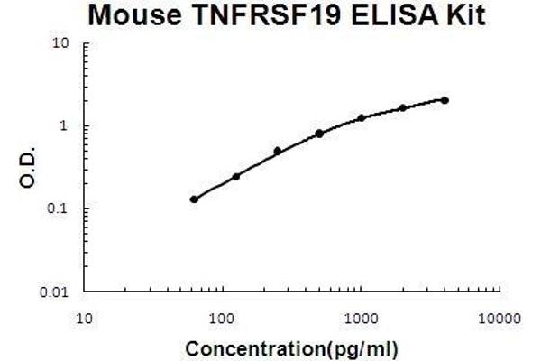 TNFRSF19 ELISA Kit