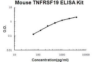Mouse TNFRSF19/TROY PicoKine ELISA Kit standard curve