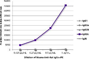 FLISA plate was coated with purified rat IgG1, IgG2a, IgG2b, IgG2c, and IgM. (Mouse anti-Rat IgG2c Antibody (PE))