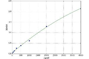 A typical standard curve