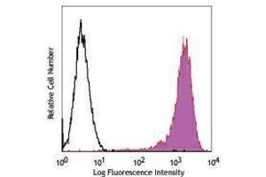 Flow Cytometry (FACS) image for anti-Podoplanin (PDPN) antibody (PE) (ABIN2663868) (Podoplanin antibody  (PE))