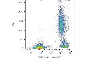 Flow Cytometry (FACS) image for anti-Protein tyrosine Phosphatase, Receptor Type, C (PTPRC) antibody (ABIN94127)
