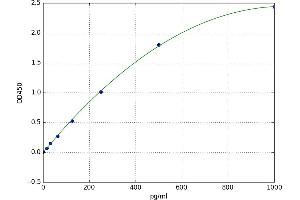 A typical standard curve (Cathepsin K ELISA Kit)