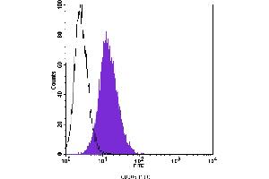 Flow Cytometry (FACS) image for anti-Endoglin (ENG) antibody (FITC) (ABIN2144707) (Endoglin antibody  (FITC))