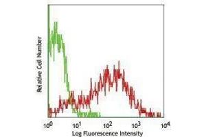 Flow Cytometry (FACS) image for anti-CD209 (CD209) antibody (Alexa Fluor 647) (ABIN2657692) (DC-SIGN/CD209 antibody  (Alexa Fluor 647))