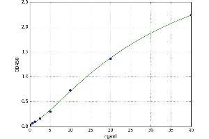 A typical standard curve (C3a ELISA Kit)