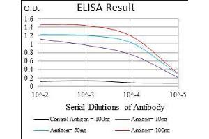 Black line: Control Antigen (100 ng), Purple line: Antigen(10 ng), Blue line: Antigen (50 ng), Red line: Antigen (100 ng), (CD74 antibody  (AA 1-106))