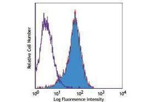 Flow Cytometry (FACS) image for anti-Fms-Related tyrosine Kinase 3 (FLT3) antibody (ABIN2664204) (FLT3 antibody)