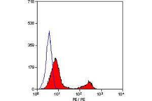 Image no. 1 for anti-CD3 (CD3) antibody (PE) (ABIN392961) (CD3 antibody  (PE))