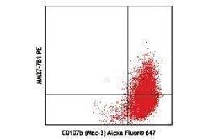 Flow Cytometry (FACS) image for anti-Interleukin 27 (IL27) antibody (PE) (ABIN2662762) (IL-27 antibody  (PE))