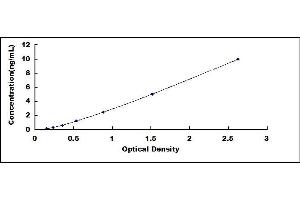 Typical standard curve (HTR2A ELISA Kit)