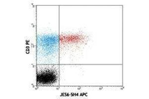 Flow Cytometry (FACS) image for anti-Interleukin 2 (IL2) antibody (APC) (ABIN2658782) (IL-2 antibody  (APC))