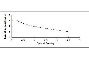 Typical standard curve (NPPA ELISA Kit)