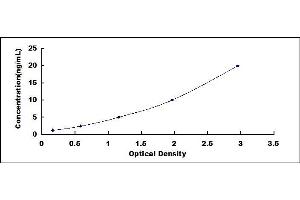 Typical standard curve (SLC6A2 ELISA Kit)
