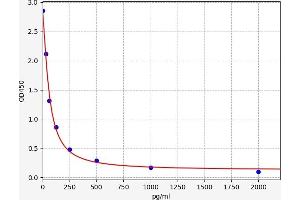 Typical standard curve (PGE2 ELISA Kit)