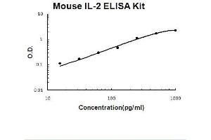 Mouse IL-2 PicoKine ELISA Kit standard curve