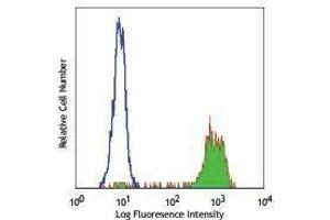 Flow Cytometry (FACS) image for anti-CD14 (CD14) antibody (FITC) (ABIN2661505) (CD14 antibody  (FITC))