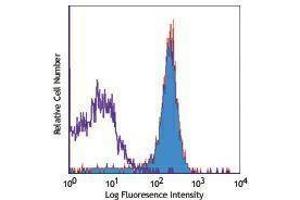 Flow Cytometry (FACS) image for anti-Platelet/endothelial Cell Adhesion Molecule (PECAM1) antibody (Biotin) (ABIN2661045) (CD31 antibody  (Biotin))