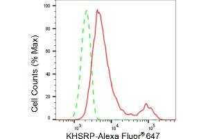 Flow cytometric analysis of KHSRP expression in HepG2 cells using KHSRP antibody (ABIN7799194), 1:2,000).