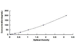 Typical standard curve (CD14 ELISA Kit)