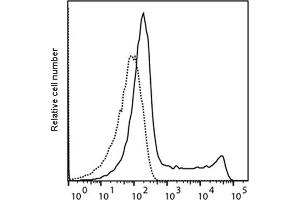 Flow Cytometry (FACS) image for anti-Perforin 1 (Pore Forming Protein) (PRF1) antibody (PromoFluor 647 Premium) (ABIN6963877)