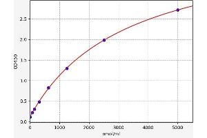 Typical standard curve (Glycosylated Serum Protein ELISA Kit)