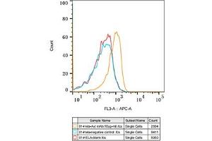 Flow cytometry: Hela cells were stained with Rabbit IgG isotype control (, 10 μg/mL, blue line) or Axl Rabbit mAb (ABIN7265803, 10 μg/mL orange line), followed by Alexa Fluor 647 conjugated goat anti-rabbit pAb(1:600 dilution) staining. (AXL antibody)