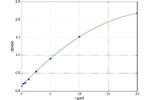 A typical standard curve (PTGS2 ELISA Kit)