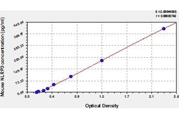 NLRP3 ELISA Kit