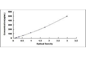 Typical standard curve (IL-3 ELISA Kit)